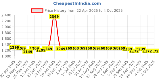 myntra.com Domyos By Decathlon Men Regular Fit Mid-Rise Cargos Shorts decathlon Price History Graph from 22 Apr 2025 to 4 Oct 2025