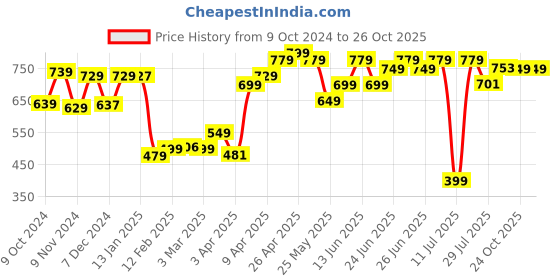 myntra.com Domyos By Decathlon Men Regular Fit Mid Rise Sports Shorts decathlon Price History Graph from 9 Oct 2024 to 24 Oct 2025