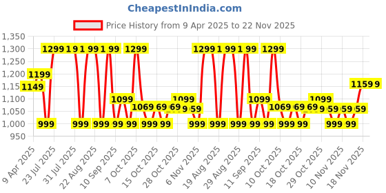 myntra.com Domyos By Decathlon Men Regular Fleece Mid-Rise Shorts decathlon Price History Graph from 9 Apr 2025 to 22 Nov 2025