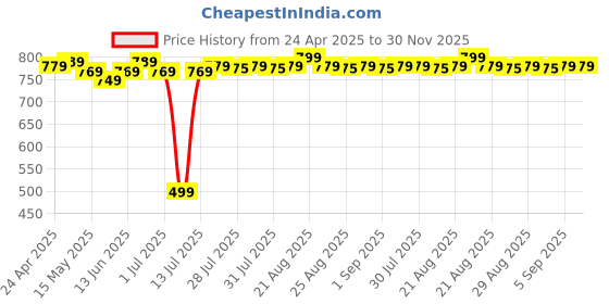 myntra.com Domyos By Decathlon Men Relaxed Fit Sports Shorts decathlon Price History Graph from 24 Apr 2025 to 30 Nov 2025