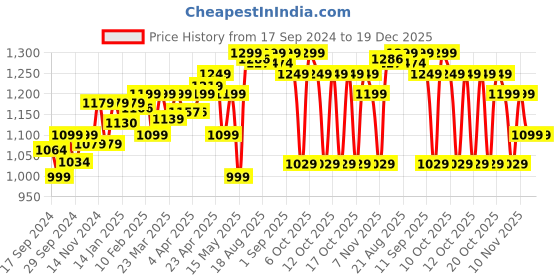myntra.com Domyos By Decathlon Men Round Neck Cotton Pullover Sweatshirt decathlon Price History Graph from 17 Sep 2024 to 18 Dec 2025