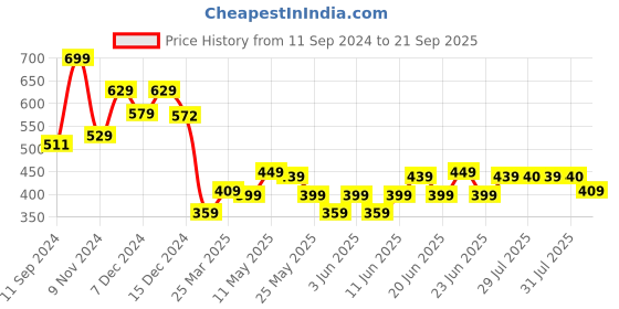 myntra.com Domyos by Decathlon Men Solid Blue Round Neck Regular-Fit Gym Training T-shirt decathlon Price History Graph from 11 Sep 2024 to 21 Sep 2025