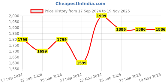 myntra.com Domyos By Decathlon Men Solid Front-Open Sweatshirt decathlon Price History Graph from 17 Sep 2024 to 18 Nov 2025