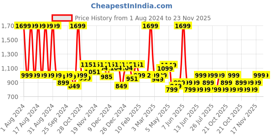 myntra.com Domyos By Decathlon Men Solid Grey Quick Dry Training Track Pants decathlon Price History Graph from 1 Aug 2024 to 23 Nov 2025