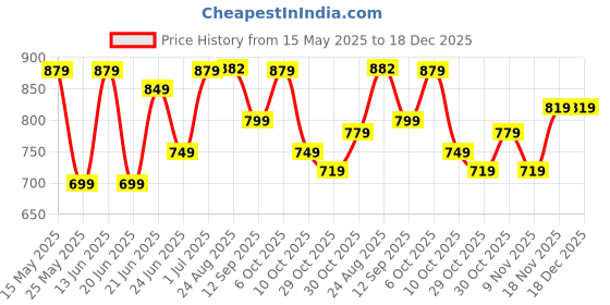 myntra.com Domyos By Decathlon Men Sport Gloves decathlon Price History Graph from 15 May 2025 to 17 Dec 2025