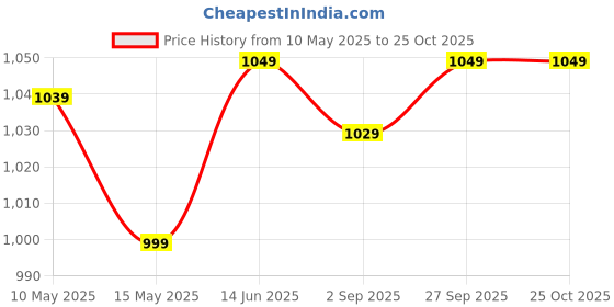 myntra.com Domyos By Decathlon Men Sport Gloves decathlon Price History Graph from 10 May 2025 to 22 Oct 2025