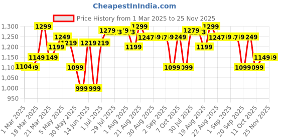 myntra.com Domyos By Decathlon Men TracksuitJacket Polyester - Blue decathlon Price History Graph from 1 Mar 2025 to 25 Nov 2025