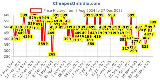 myntra.com Domyos By Decathlon Men Training or Gym Shorts decathlon Price History Graph from 7 Aug 2024 to 27 Dec 2025