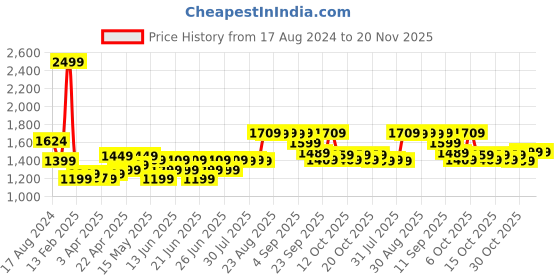 myntra.com Domyos By Decathlon Men Training Shorts decathlon Price History Graph from 17 Aug 2024 to 20 Nov 2025