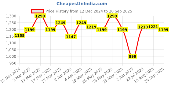 myntra.com Domyos By Decathlon Men Typography Printed Tank T-shirt decathlon Price History Graph from 12 Dec 2024 to 20 Sep 2025