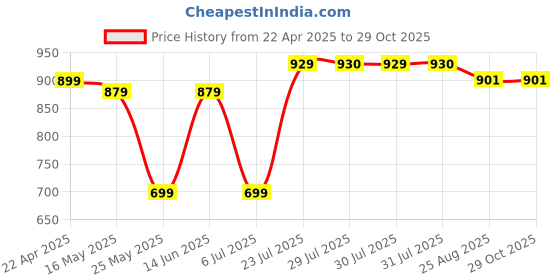 myntra.com Domyos By Decathlon Men's Regular Cotton Fitness T-Shirt decathlon Price History Graph from 22 Apr 2025 to 29 Oct 2025