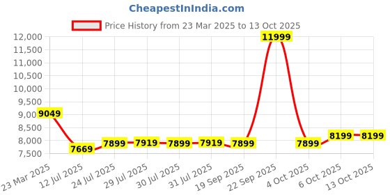 myntra.com Domyos By Decathlon Mini Small Stepper With Resistance Band Hand Grips decathlon Price History Graph from 23 Mar 2025 to 13 Oct 2025