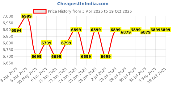myntra.com Domyos By Decathlon Mini Stepper MS100 decathlon Price History Graph from 3 Apr 2025 to 18 Oct 2025