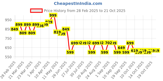 myntra.com Domyos By Decathlon Off White Cotton T-Shirt decathlon Price History Graph from 28 Feb 2025 to 20 Oct 2025