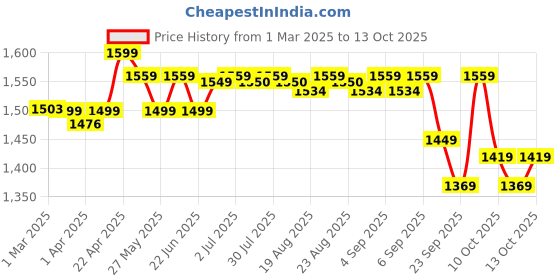 myntra.com Domyos By Decathlon Pack Of 2 Outer Elastic Boxers 8853921 decathlon Price History Graph from 1 Mar 2025 to 12 Oct 2025