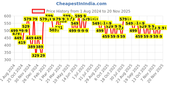 myntra.com Domyos By Decathlon Pink Workout Bra Full Coverage Underwired Lightly Padded decathlon Price History Graph from 1 Aug 2024 to 20 Nov 2025