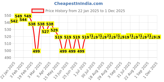 myntra.com Domyos By Decathlon Polyester Caps decathlon Price History Graph from 22 Jan 2025 to 1 Dec 2025