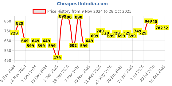 myntra.com Domyos By Decathlon Polyester Tshirt decathlon Price History Graph from 9 Nov 2024 to 28 Oct 2025