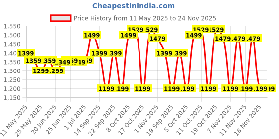 myntra.com Domyos By Decathlon Printed Fixed Weight Dumbbell - 2.5 Kg decathlon Price History Graph from 11 May 2025 to 24 Nov 2025