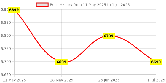 myntra.com Domyos By Decathlon Printed Hex Dumbbells domyos by decathlon Price History Graph from 11 May 2025 to 1 Jul 2025