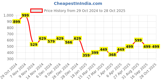 myntra.com Domyos By Decathlon Printed Mid-Rise Shorts decathlon Price History Graph from 29 Oct 2024 to 28 Oct 2025
