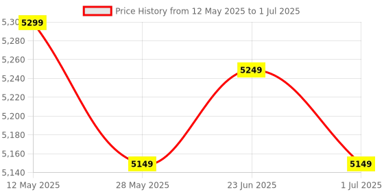 myntra.com Domyos By Decathlon Printed Training Hexagonal Dumbbell domyos by decathlon Price History Graph from 12 May 2025 to 1 Jul 2025
