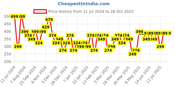 myntra.com Domyos By Decathlon Pure Cotton Gym T-shirt decathlon Price History Graph from 11 Jul 2024 to 27 Oct 2025