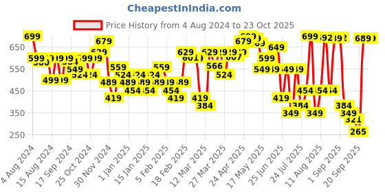 myntra.com Domyos By Decathlon Pure Cotton T-shirt decathlon Price History Graph from 4 Aug 2024 to 23 Oct 2025