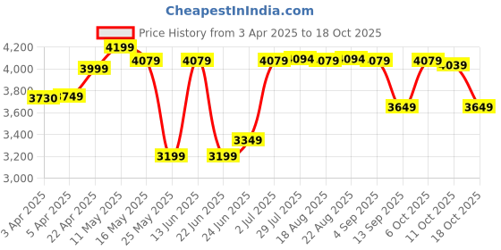 myntra.com Domyos By Decathlon Rectangular Anti-Skid Workout Mat decathlon Price History Graph from 3 Apr 2025 to 18 Oct 2025