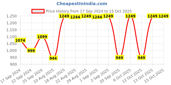 myntra.com Domyos By Decathlon Red & Black Beginner Boxing Gloves decathlon Price History Graph from 17 Sep 2024 to 14 Oct 2025