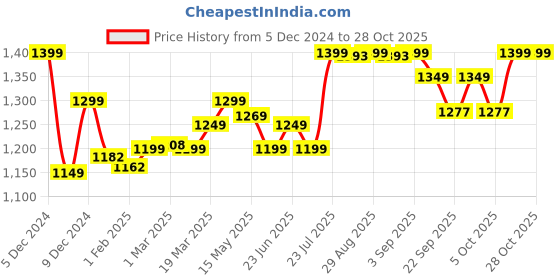 myntra.com Domyos By Decathlon Round Neck Long Sleeves Sweatshirt decathlon Price History Graph from 5 Dec 2024 to 27 Oct 2025