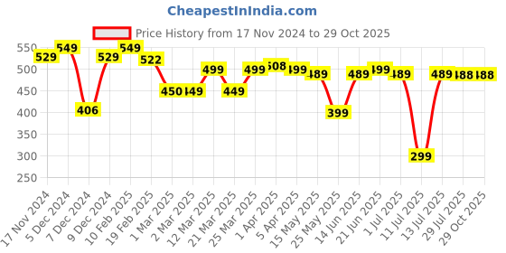 myntra.com Domyos By Decathlon Round Neck Sports T-Shirt decathlon Price History Graph from 17 Nov 2024 to 28 Oct 2025