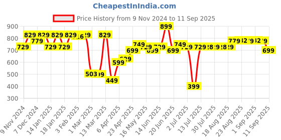 myntra.com Domyos By Decathlon Round Neck T-Shirt decathlon Price History Graph from 9 Nov 2024 to 11 Sep 2025