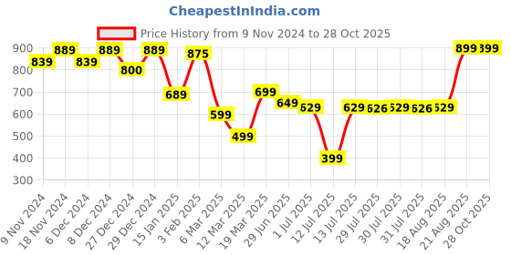 myntra.com Domyos By Decathlon Round Neck T-Shirt decathlon Price History Graph from 9 Nov 2024 to 28 Oct 2025