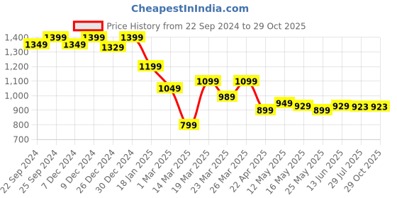 myntra.com Domyos By Decathlon Self Design Training or Gym T-shirt decathlon Price History Graph from 22 Sep 2024 to 28 Oct 2025