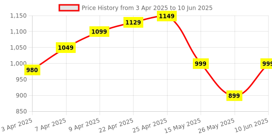 myntra.com Domyos By Decathlon Set Of 2 Hexagonal Fixed Weight Dumbbells - 1.5 Kg Each domyos by decathlon Price History Graph from 3 Apr 2025 to 10 Jun 2025