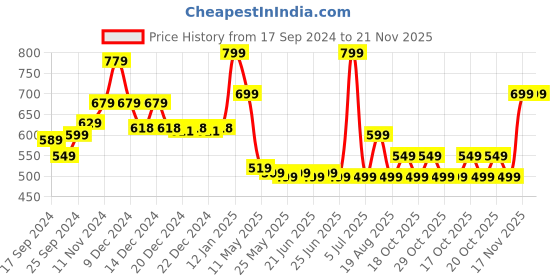 myntra.com Domyos By Decathlon Set of 3 Grey Solid Ankle-Length Yoga Socks decathlon Price History Graph from 17 Sep 2024 to 20 Nov 2025