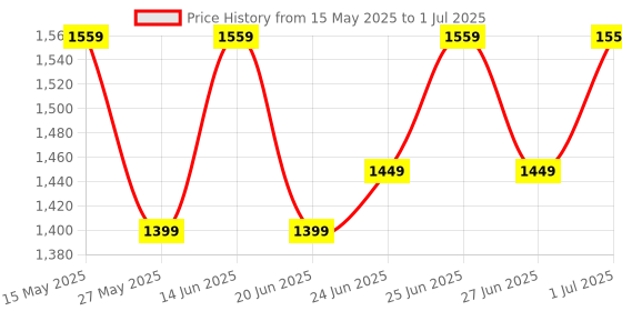 myntra.com Domyos By Decathlon Set Of 3 Textured Fabric Glute Resistance Bands domyos by decathlon Price History Graph from 15 May 2025 to 1 Jul 2025
