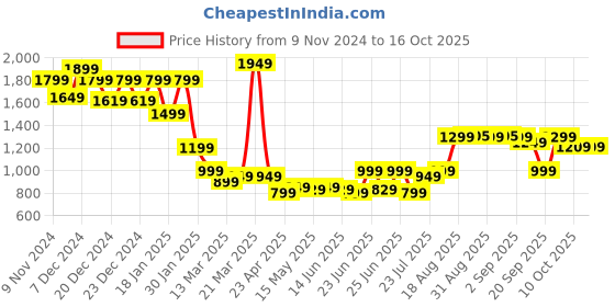 myntra.com Domyos By Decathlon Short Sleeves Cropped Tshirts decathlon Price History Graph from 9 Nov 2024 to 16 Oct 2025