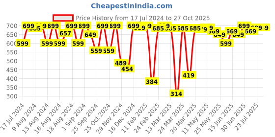myntra.com Domyos By Decathlon Slim Fit Track Pants decathlon Price History Graph from 17 Jul 2024 to 27 Oct 2025