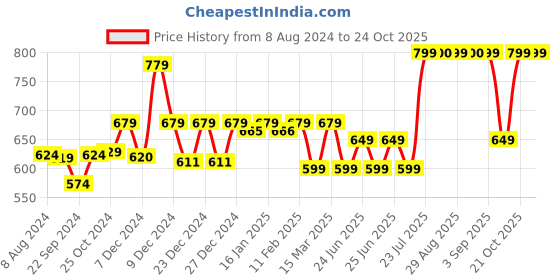 myntra.com Domyos By Decathlon Solid Cotton Round Neck T-shirt decathlon Price History Graph from 8 Aug 2024 to 23 Oct 2025
