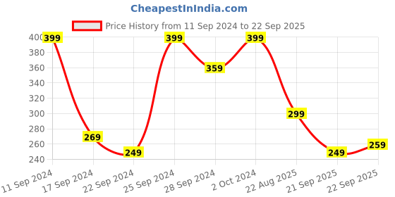 myntra.com Domyos By Decathlon Solid Round Neck Pure Cotton T-shirt decathlon Price History Graph from 11 Sep 2024 to 22 Sep 2025