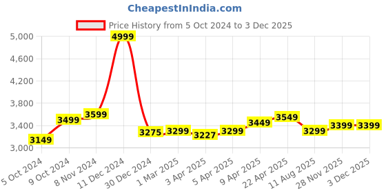 myntra.com Domyos By Decathlon Steel Weight Lifting Robust Bar decathlon Price History Graph from 5 Oct 2024 to 1 Dec 2025