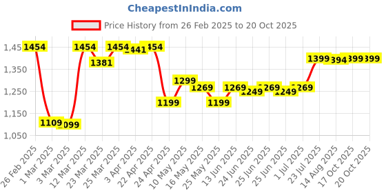 myntra.com Domyos By Decathlon Strength Training Bar decathlon Price History Graph from 26 Feb 2025 to 19 Oct 2025
