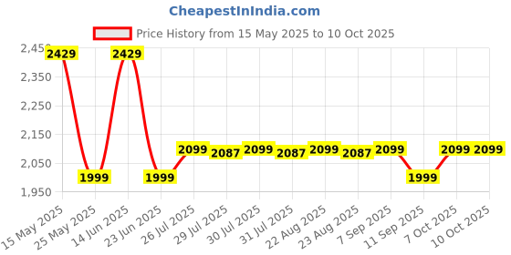 myntra.com Domyos By Decathlon Textured Ab Mat For Sit-Ups & HSPU decathlon Price History Graph from 15 May 2025 to 10 Oct 2025