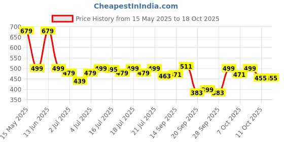 myntra.com Domyos By Decathlon Textured Adjustable Handgrip 8 - 40 kg decathlon Price History Graph from 15 May 2025 to 18 Oct 2025