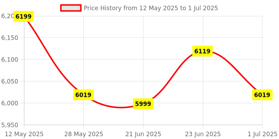 myntra.com Domyos By Decathlon Textured Gym Kettlebell domyos by decathlon Price History Graph from 12 May 2025 to 1 Jul 2025