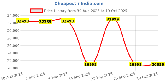 myntra.com Domyos By Decathlon Textured Weight Training Dumbbells & Bars Set decathlon Price History Graph from 30 Aug 2025 to 19 Oct 2025