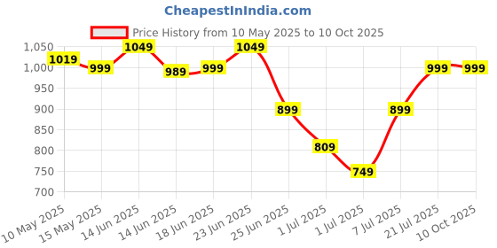 myntra.com Domyos By Decathlon Textured Weight Training Lifting Strap With Wrist Support decathlon Price History Graph from 10 May 2025 to 10 Oct 2025