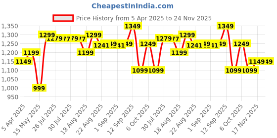 myntra.com Domyos By Decathlon Training Jacket 100 decathlon Price History Graph from 5 Apr 2025 to 24 Nov 2025